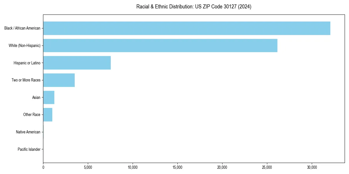 Bar chart showing racial distribution in  for 2024