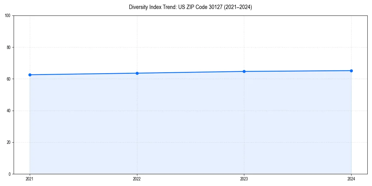Line chart showing diversity index trends for 