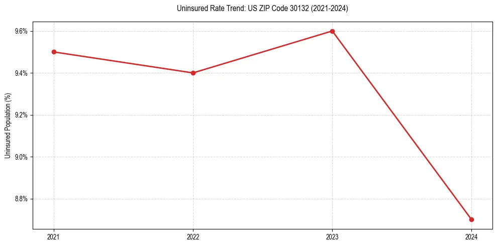 Uninsured trend chart for US ZIP Code 30132