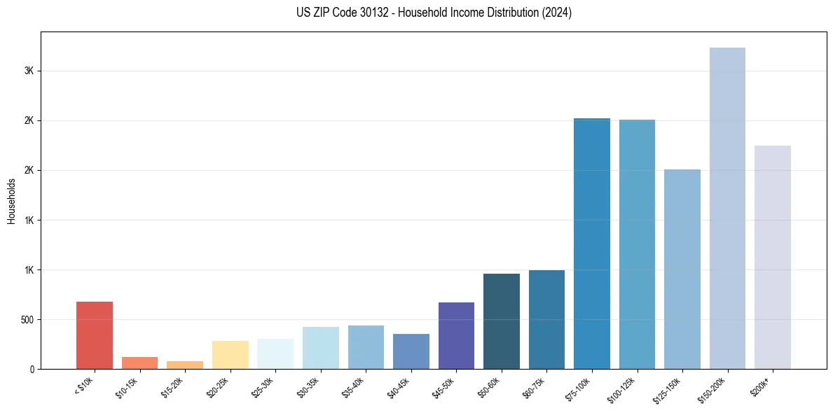 Income Distribution for 