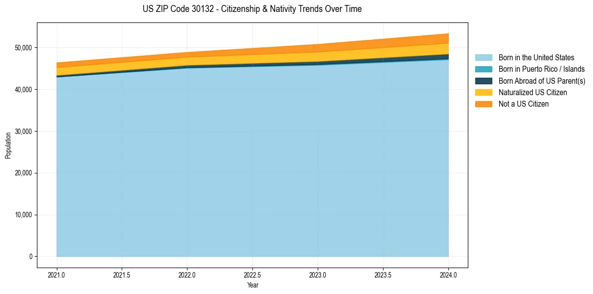 Historical nativity trends for 