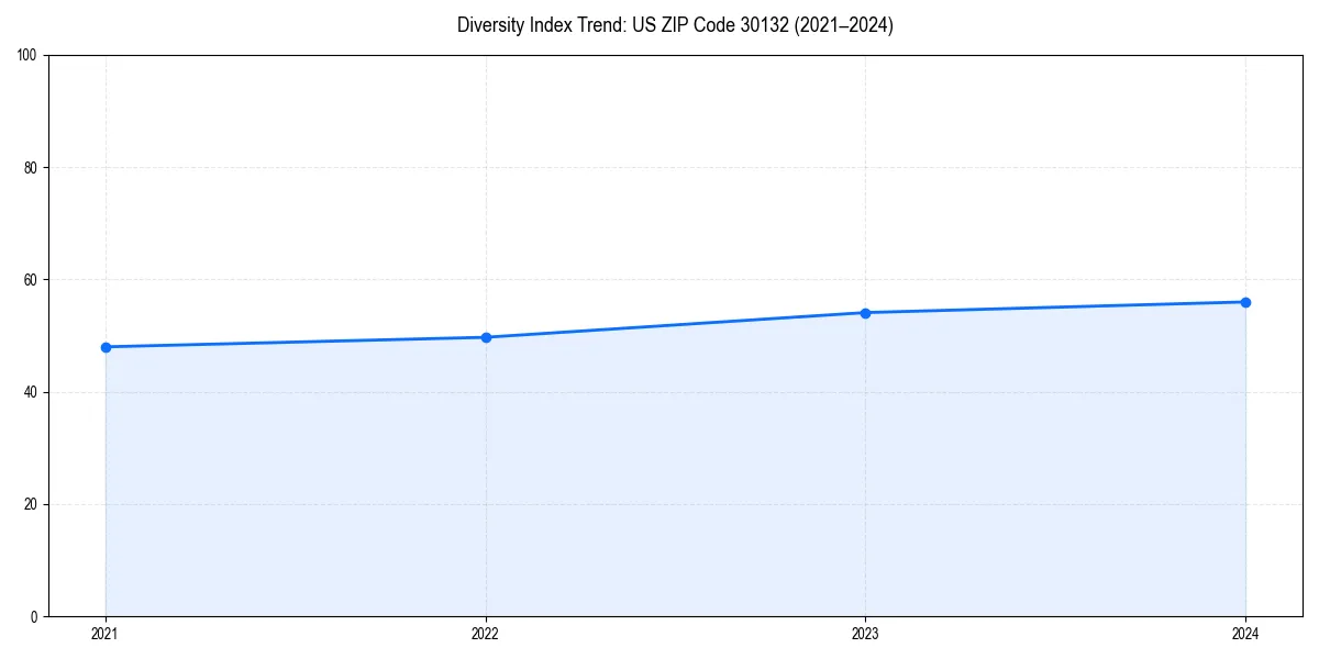 Line chart showing diversity index trends for 
