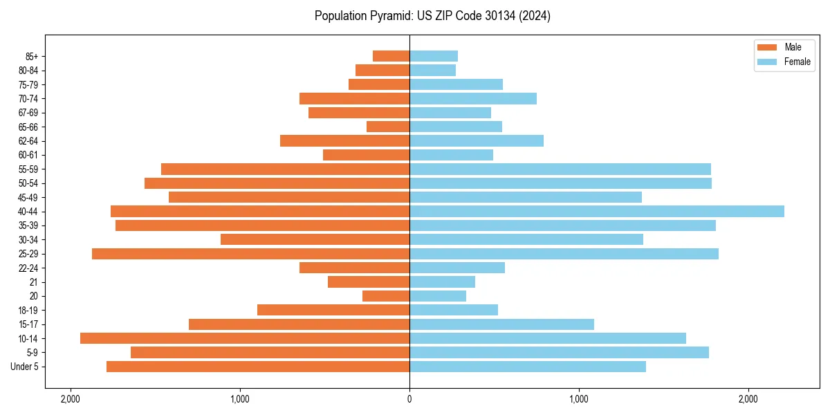 Population pyramid for 