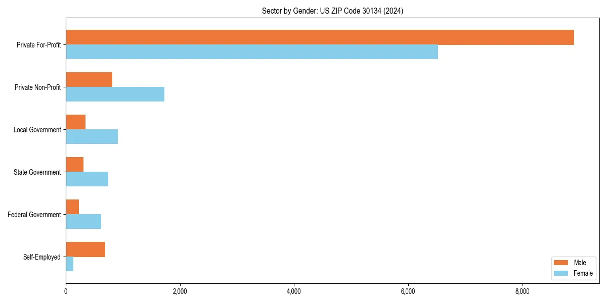 Employment sector breakdown by gender in 