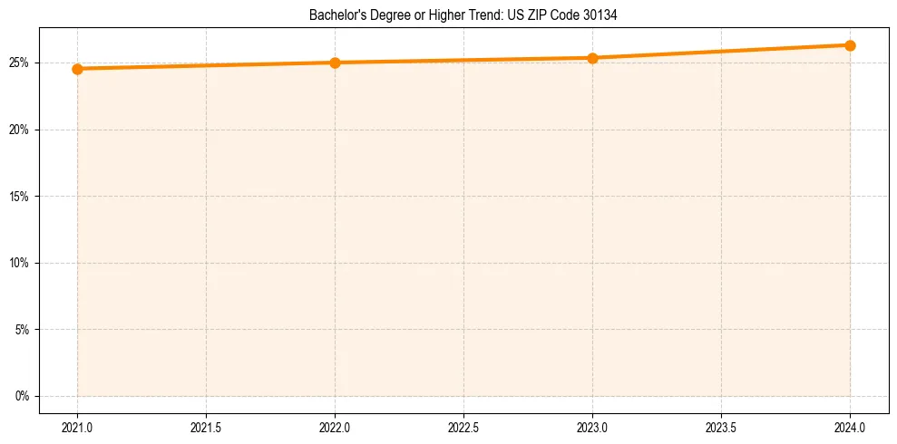 Trend chart showing bachelor degree growth in 