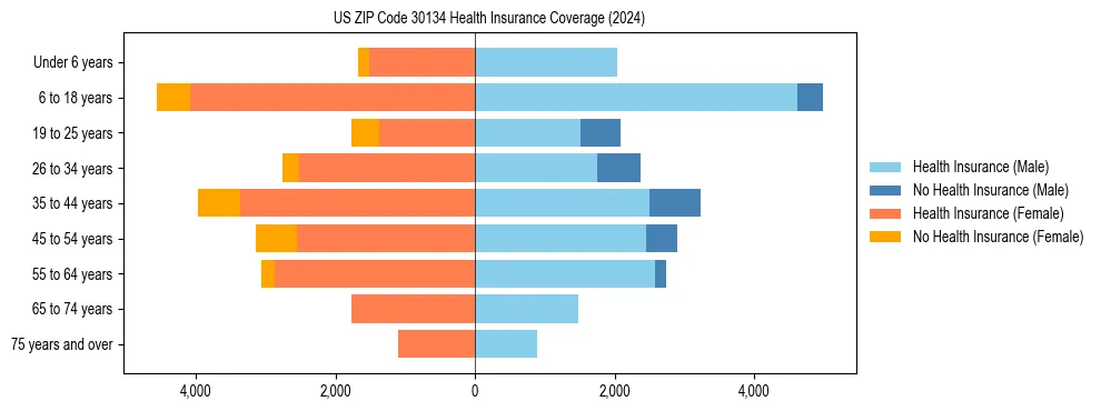 Health insurance pyramid for US ZIP Code 30134