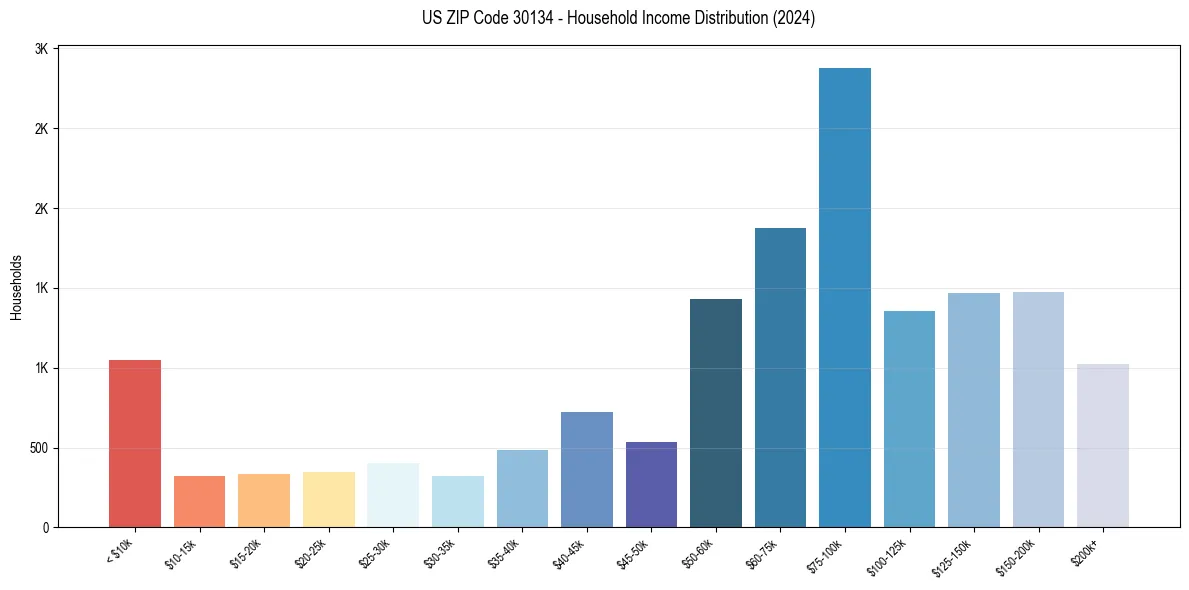 Income Distribution for 