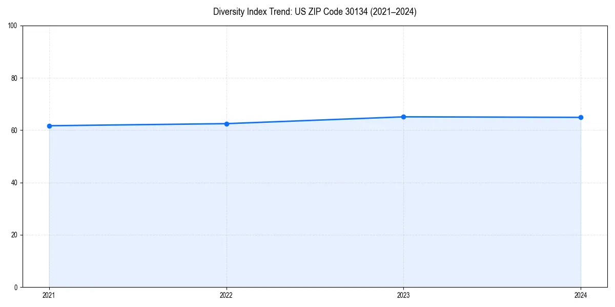 Line chart showing diversity index trends for 