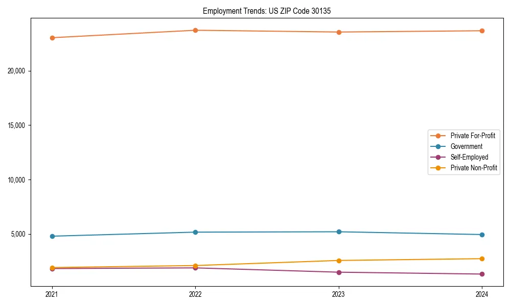 Long-term employment trends in 