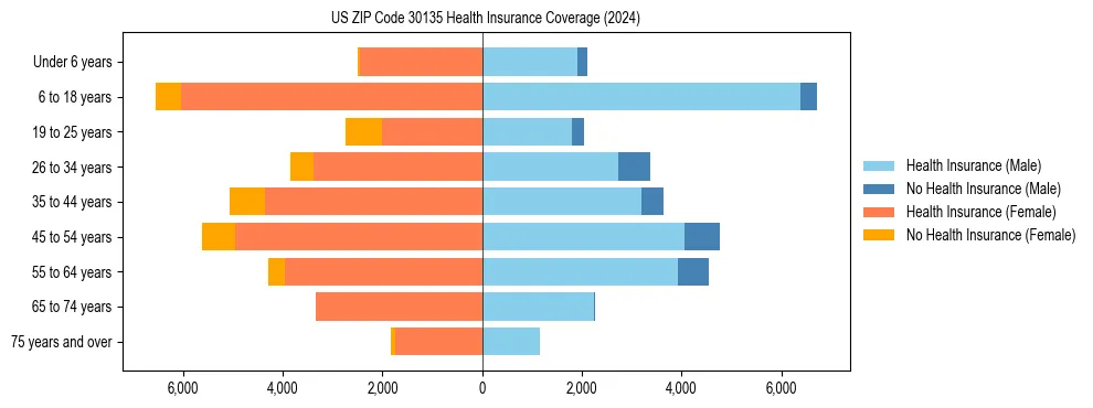 Health insurance pyramid for US ZIP Code 30135