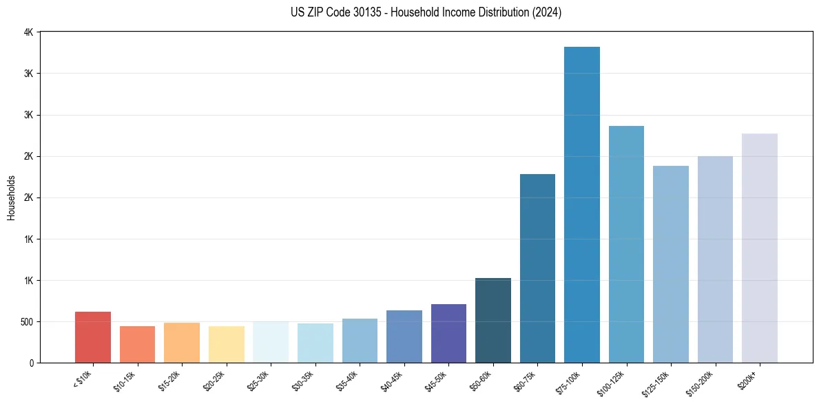 Income Distribution for 