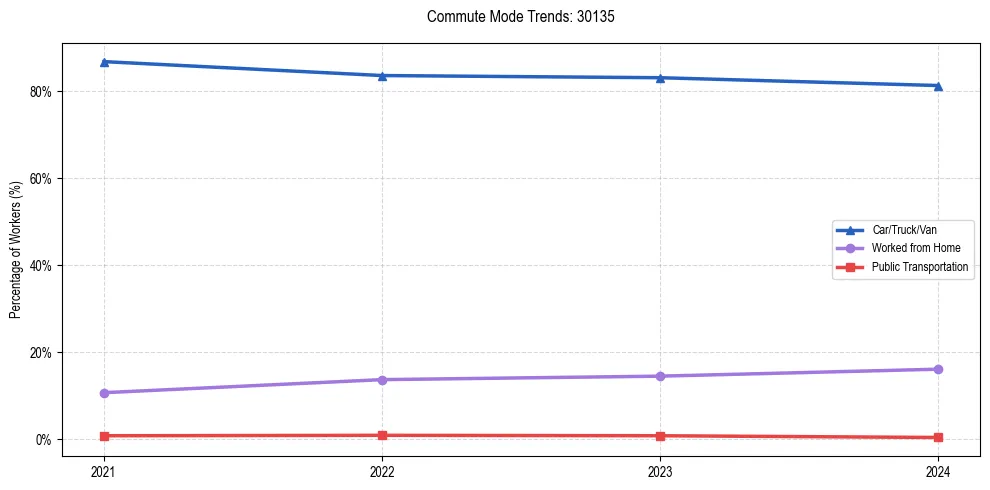 Transportation trends in US ZIP Code 30135
