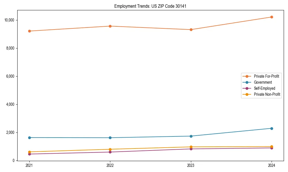 Long-term employment trends in 