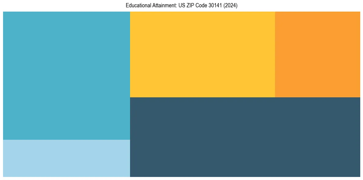 Education Treemap for  in 2024