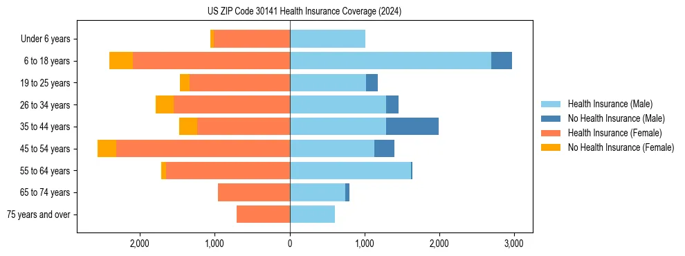 Health insurance pyramid for US ZIP Code 30141