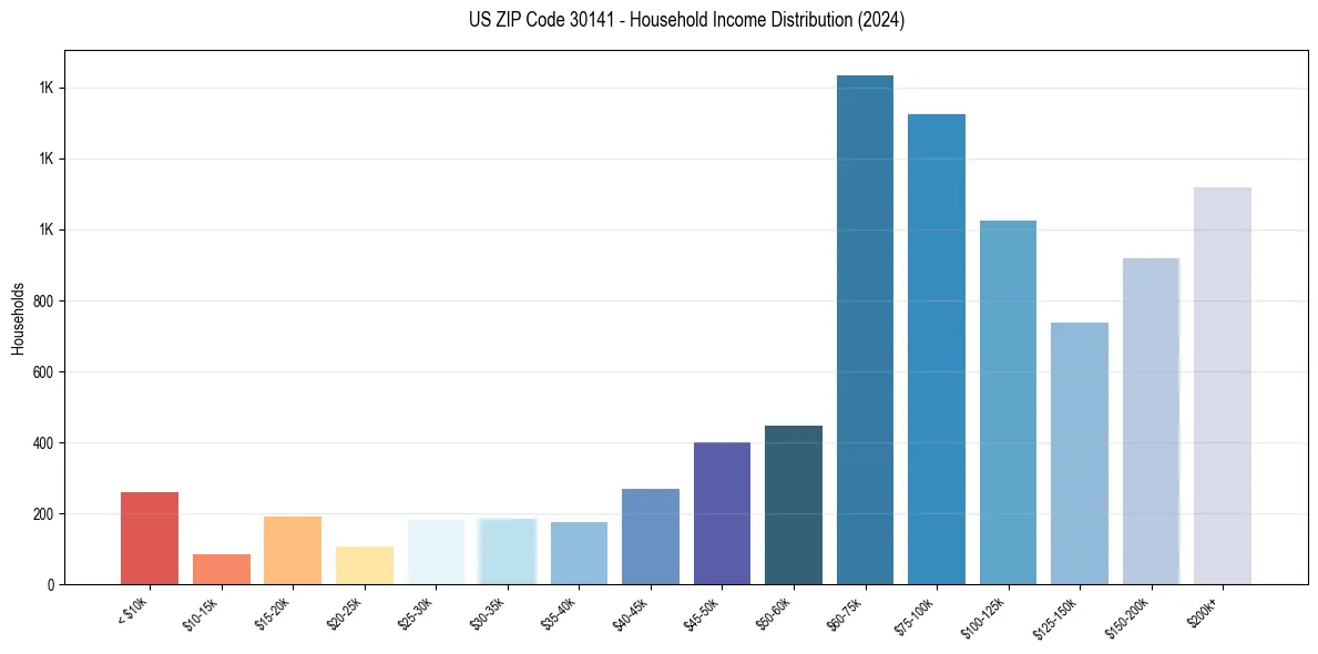 Income Distribution for 