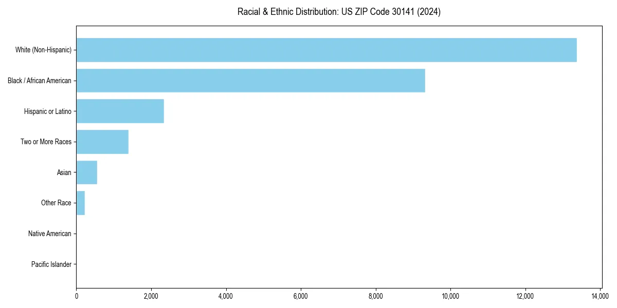 Bar chart showing racial distribution in  for 2024