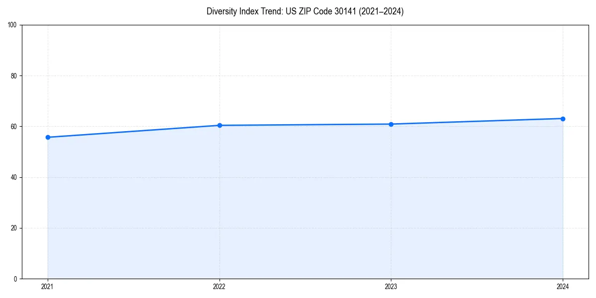 Line chart showing diversity index trends for 