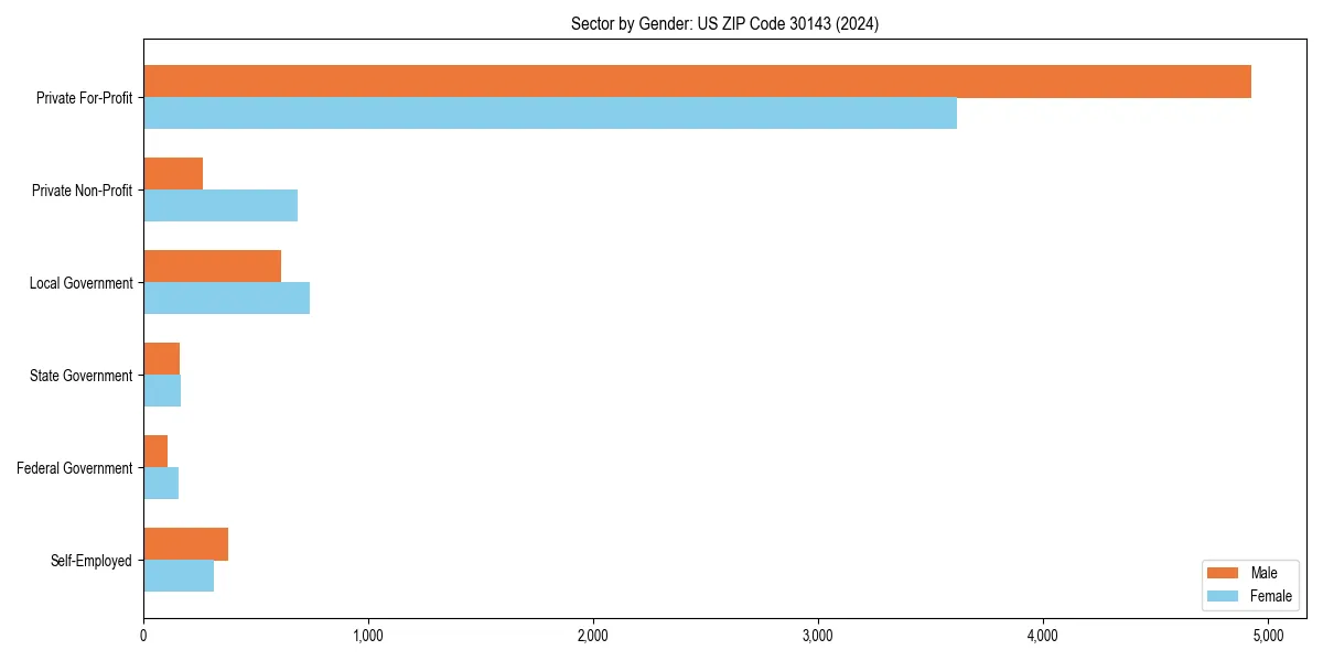 Employment sector breakdown by gender in