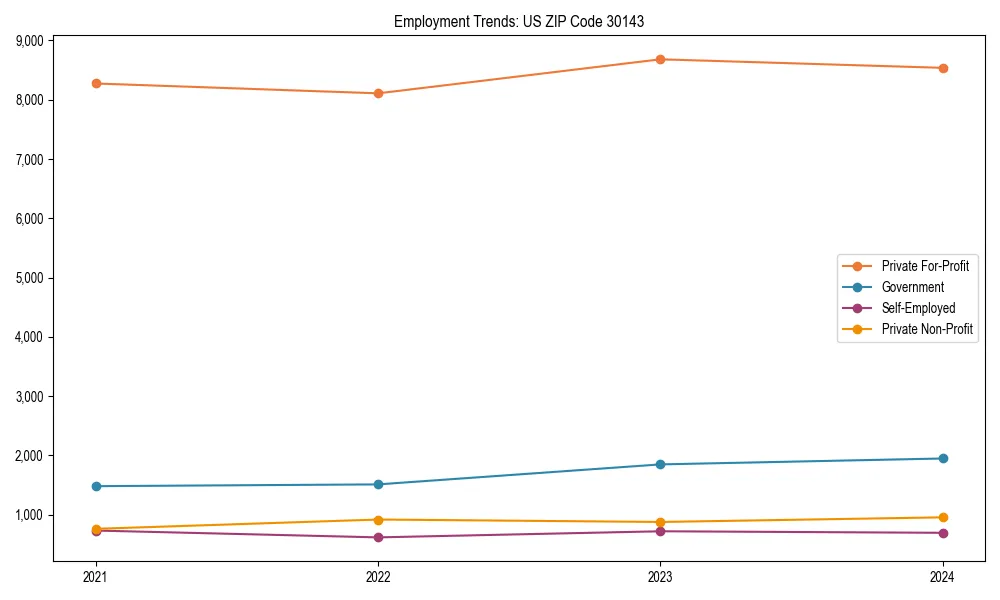 Long-term employment trends in