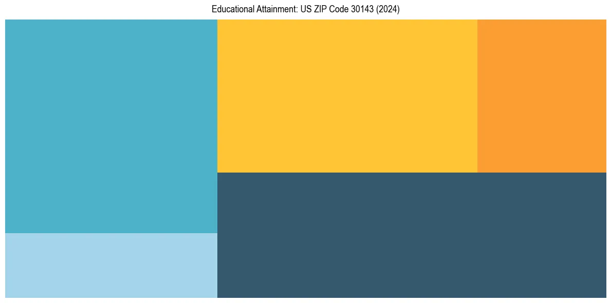 Education Treemap for in 2024