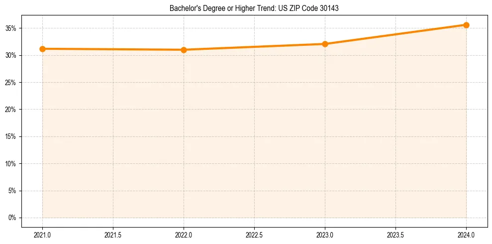 Trend chart showing bachelor degree growth in