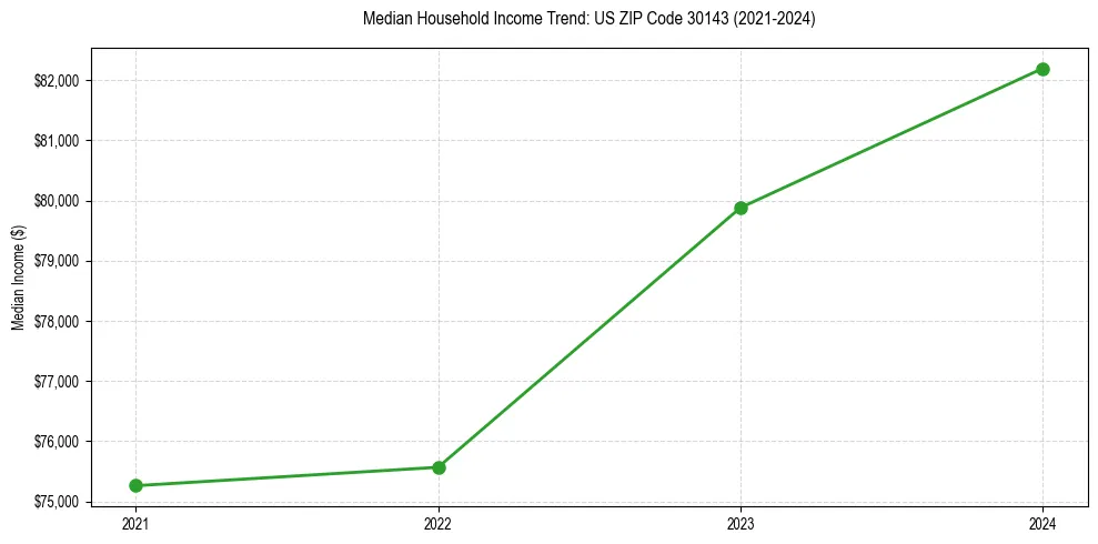 Income trend for