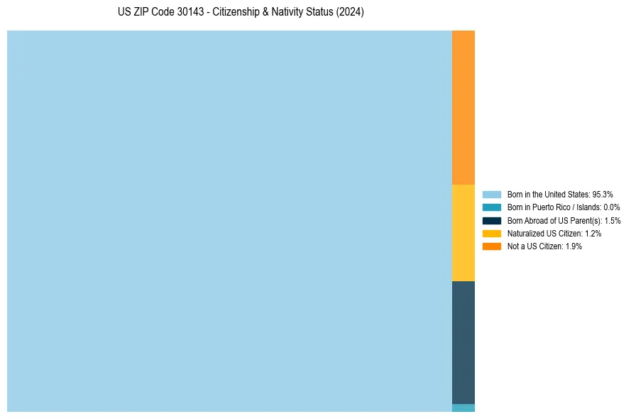 Nativity Treemap for