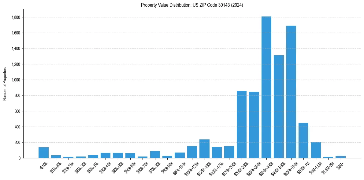 Value Distribution for
