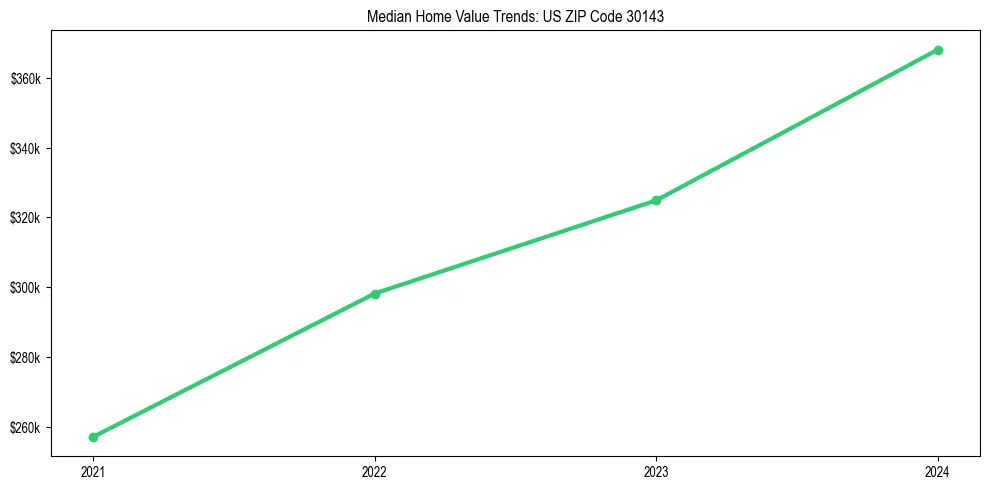Median property value trends in