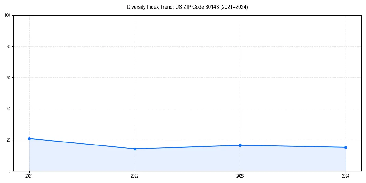 Line chart showing diversity index trends for