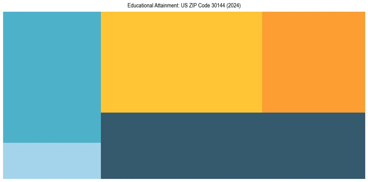 Education Treemap for  in 2024