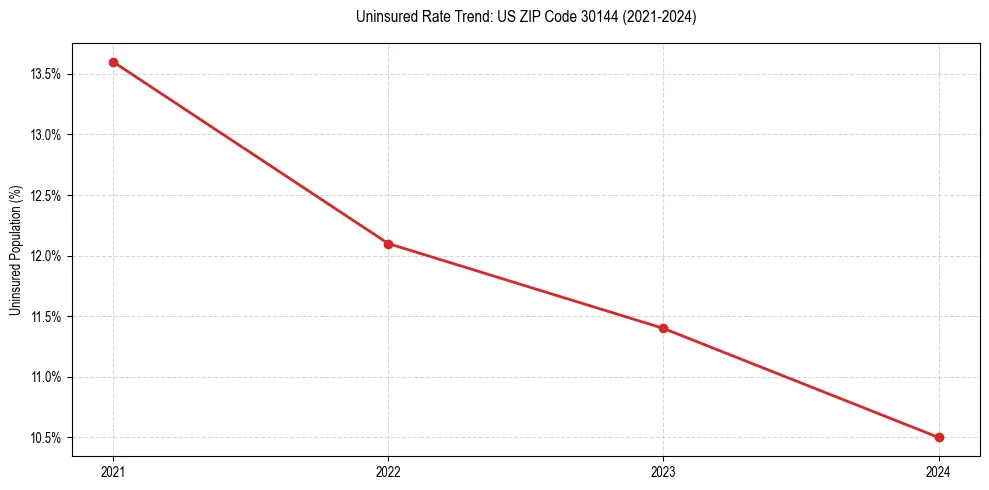 Uninsured trend chart for US ZIP Code 30144
