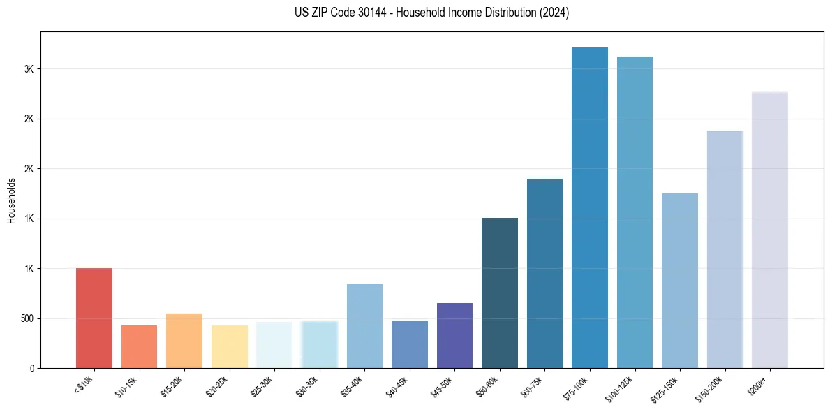 Income Distribution for 