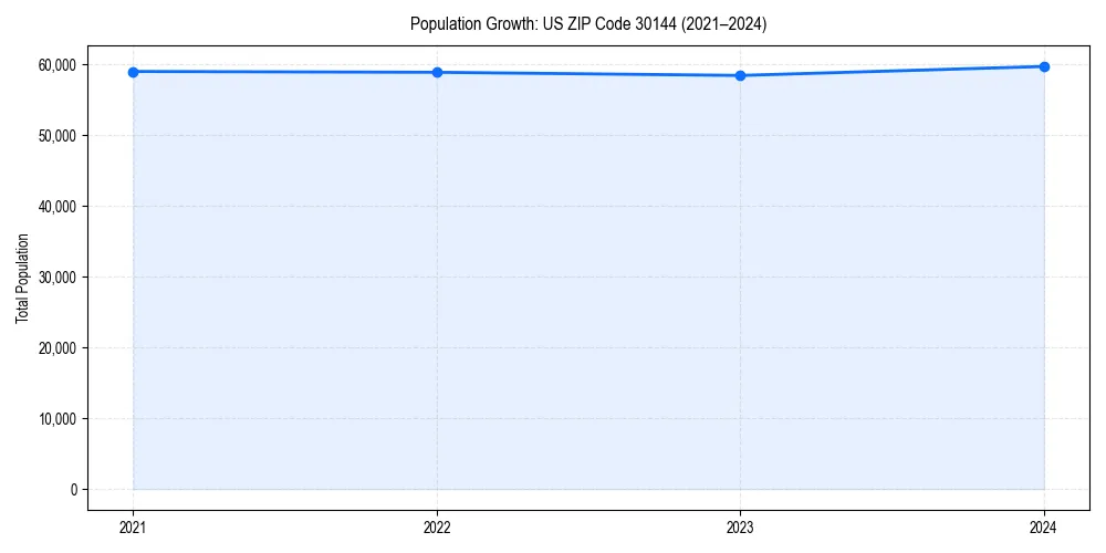 Population trends in 