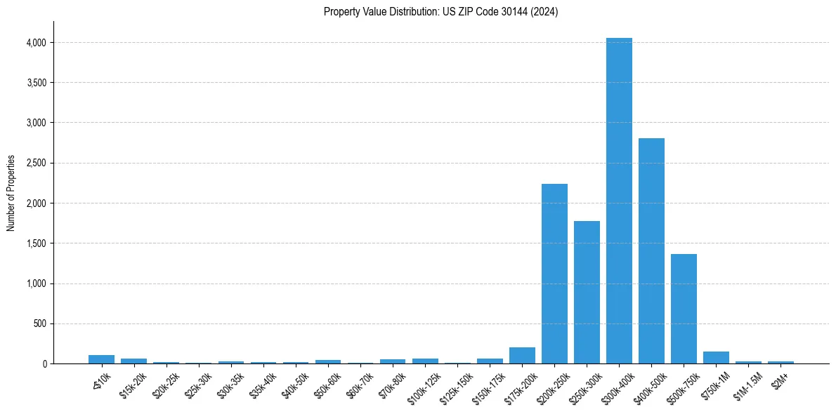 Value Distribution for 