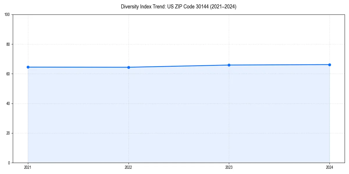 Line chart showing diversity index trends for 
