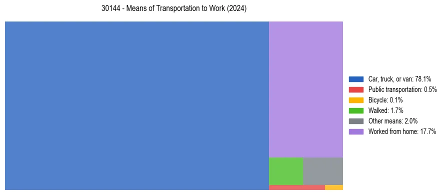 Commute modes in US ZIP Code 30144