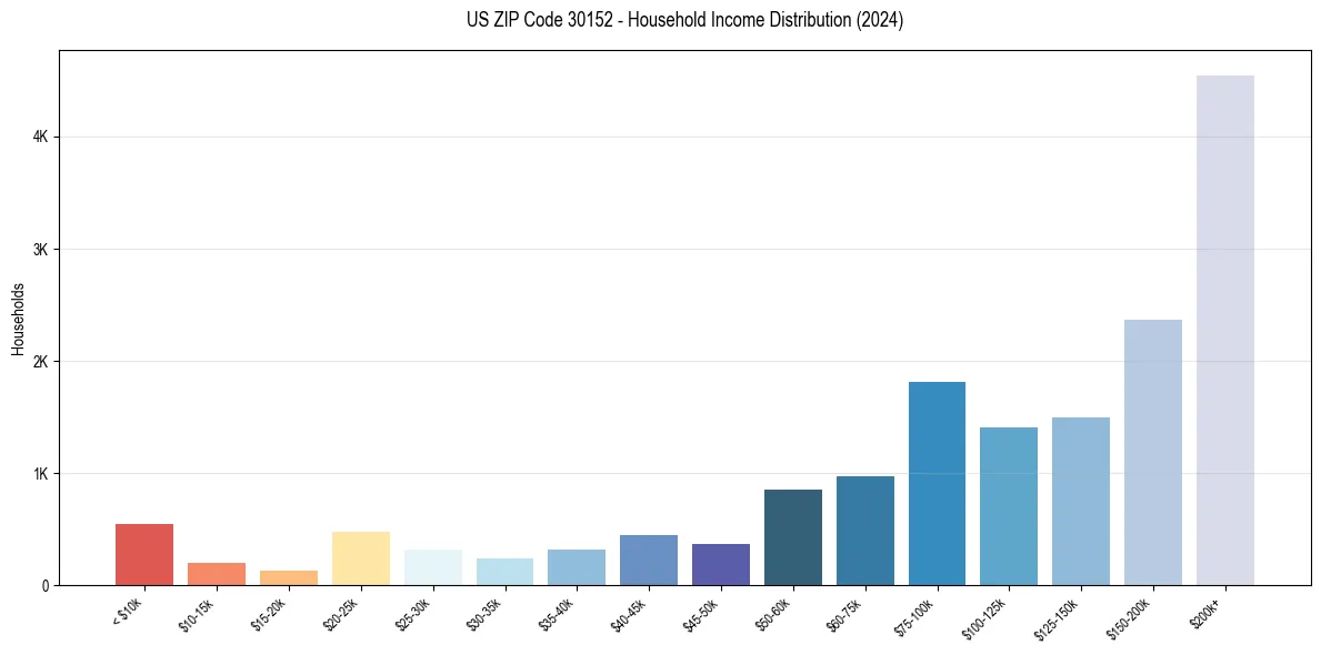 Income Distribution for 