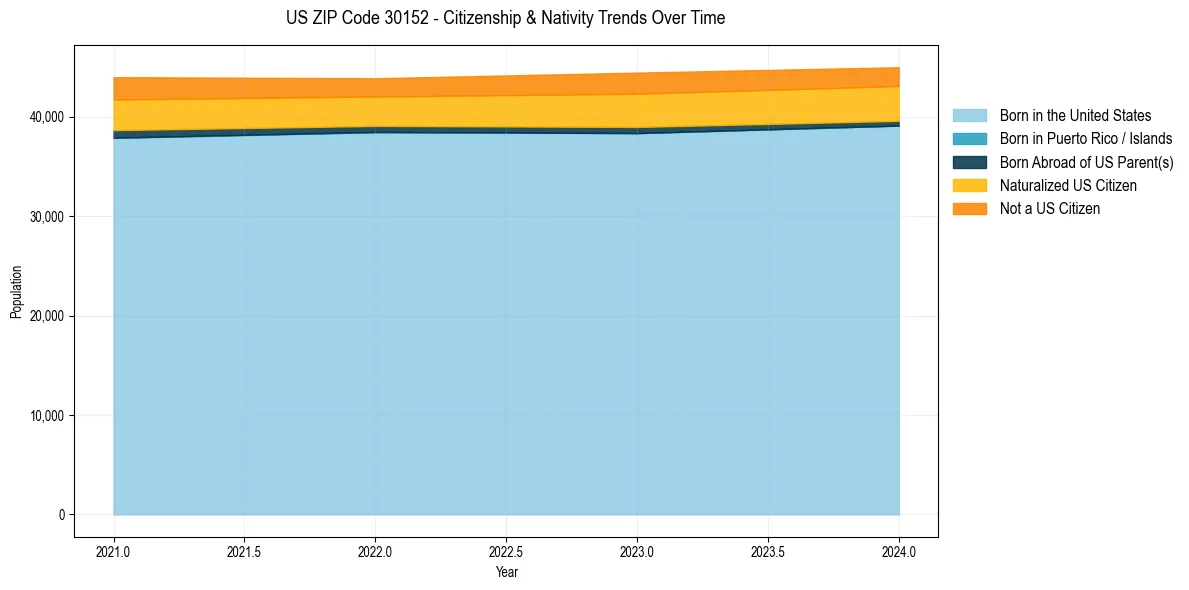 Historical nativity trends for 
