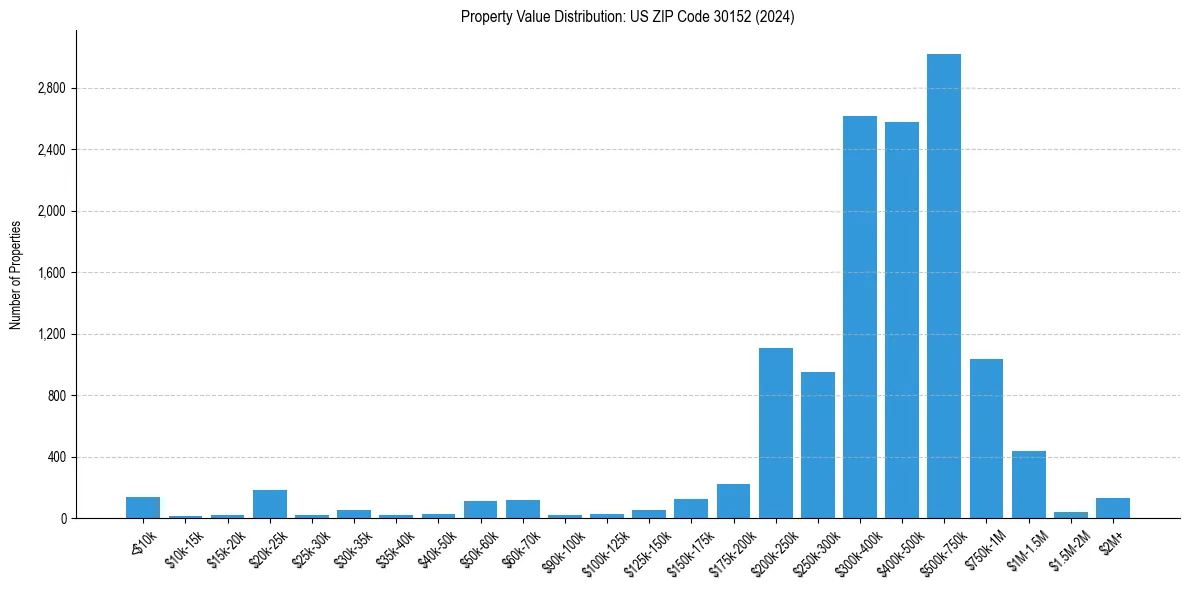Value Distribution for 