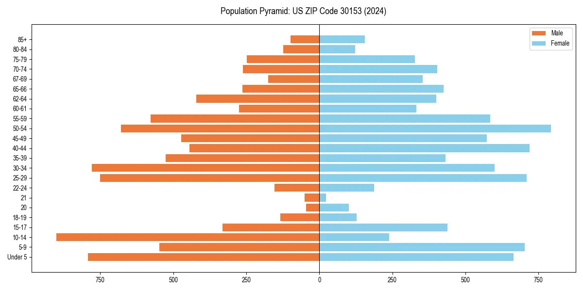 Population pyramid for 