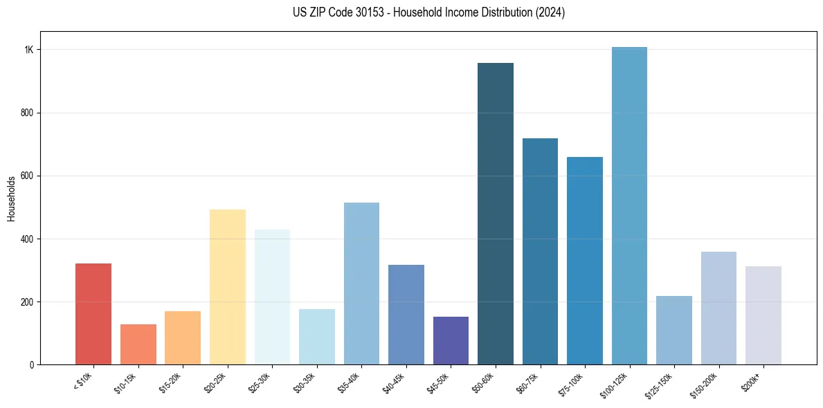 Income Distribution for 