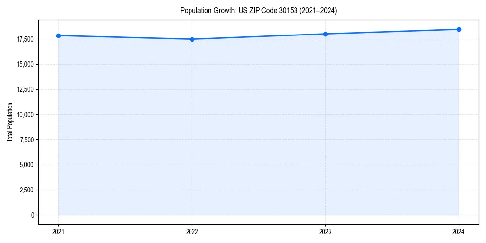 Population trends in 