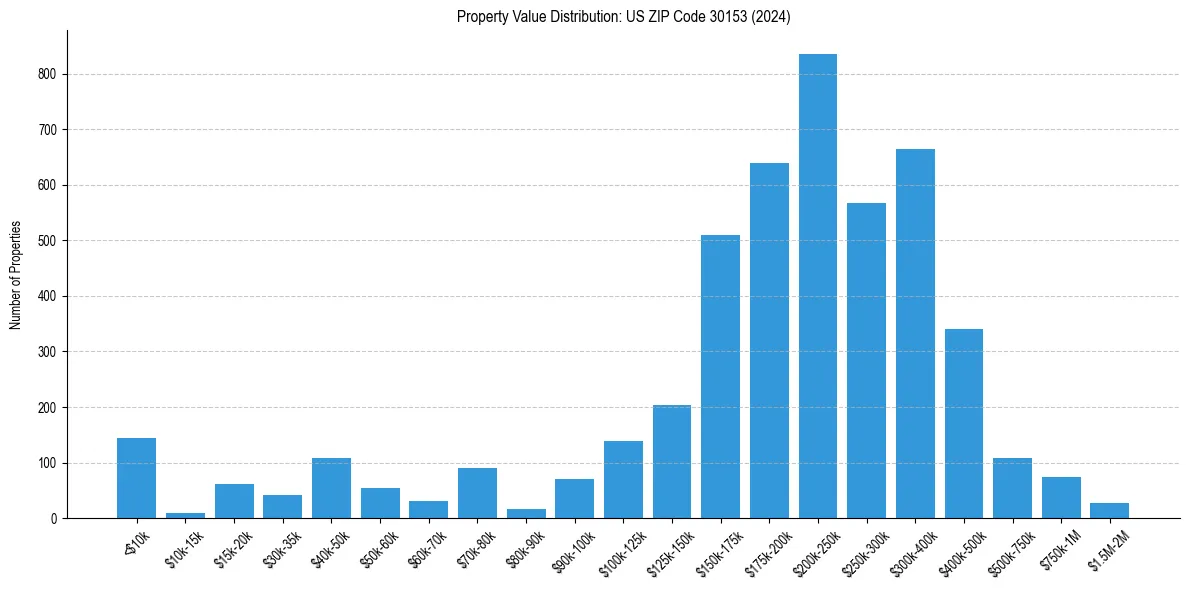 Value Distribution for 