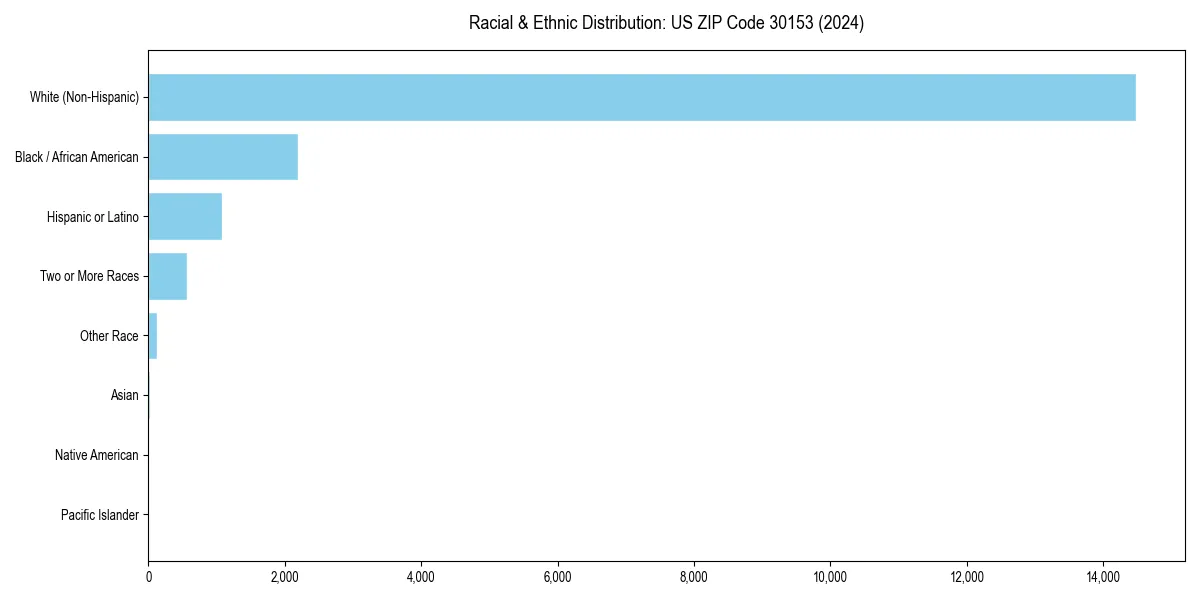 Bar chart showing racial distribution in  for 2024