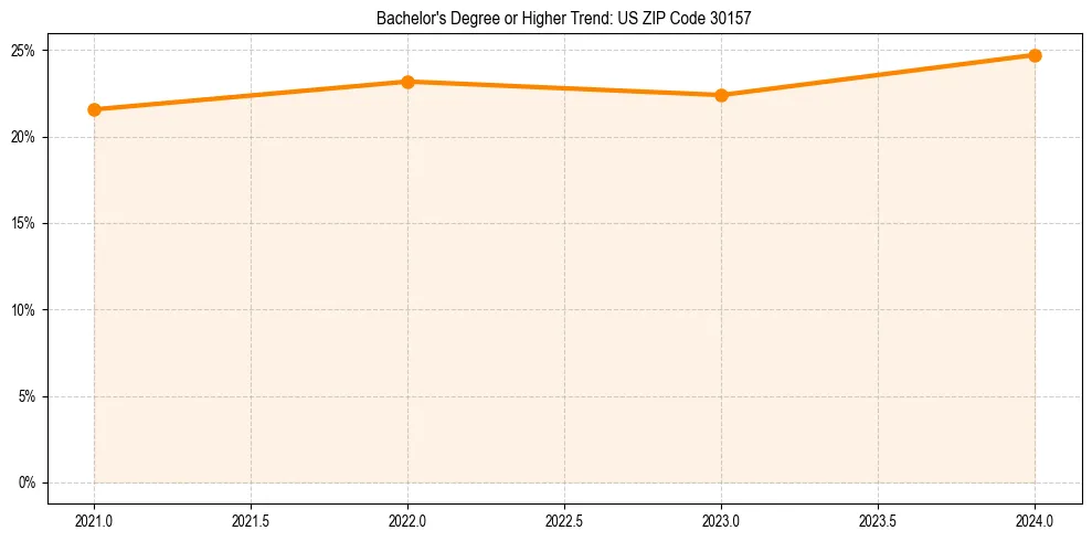 Trend chart showing bachelor degree growth in 