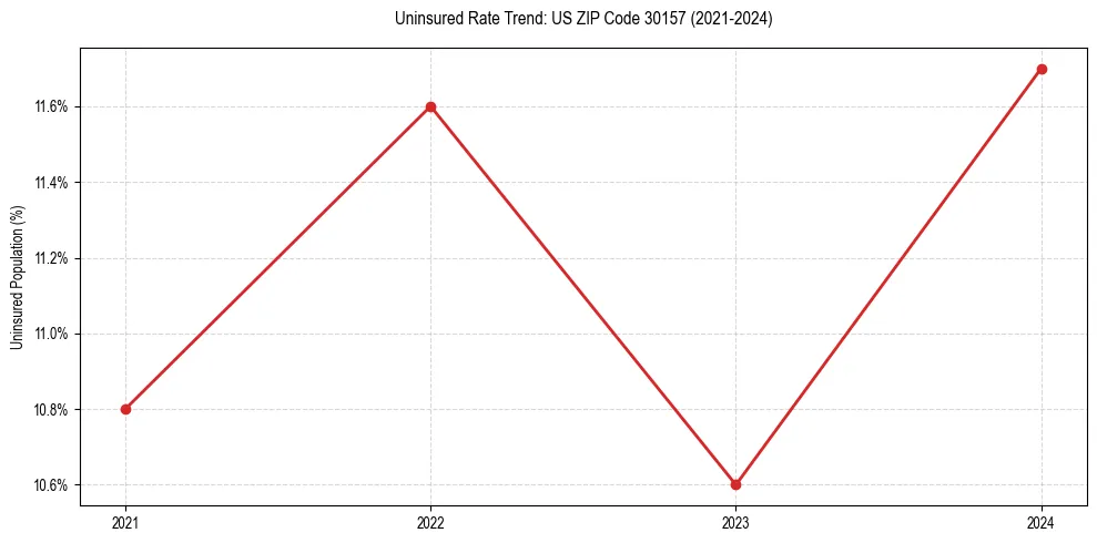 Uninsured trend chart for US ZIP Code 30157