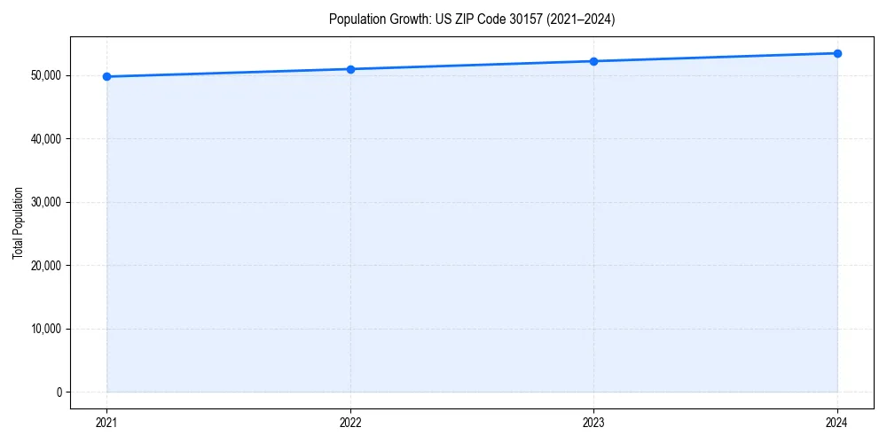 Population trends in 