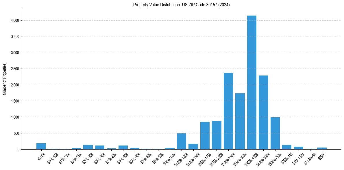 Value Distribution for 
